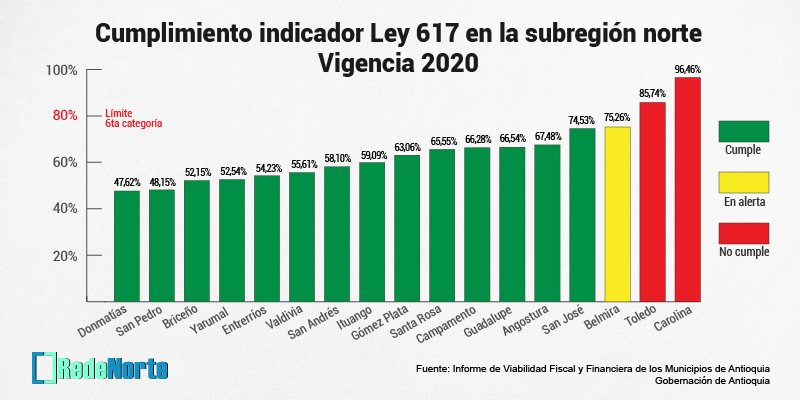 Cumplimiento indicador Ley 617 en la subregión norte – Vigencia 2020